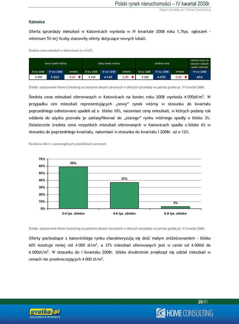 zmiana III kw 2008 IV kw 2008 zmiana IV kw 2008 6 490 5 865-9,6% 4 160 4 045-2,8% 4 300 4 050-5,8% 45% Średnia cena mieszkań oferowanych w Katowicach na koniec roku 2008 wyniosła 4 050zł/m 2.