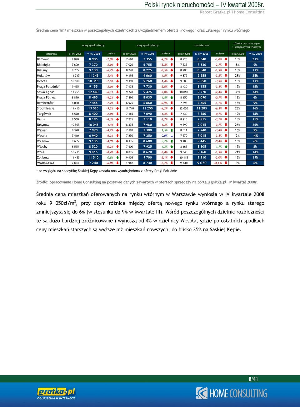 21% Białołęka 7 600 7 370-3,0% 7 020 6 755-3,8% 7 535 7 330-2,7% 8% 9% Bielany 9 785 9 130-6,7% 8 270 8 225-0,5% 8 705 8 540-1,9% 18% 11% Mokotów 11 745 11 345-3,4% 9 195 9 060-1,5% 9 875 9 555-3,2%