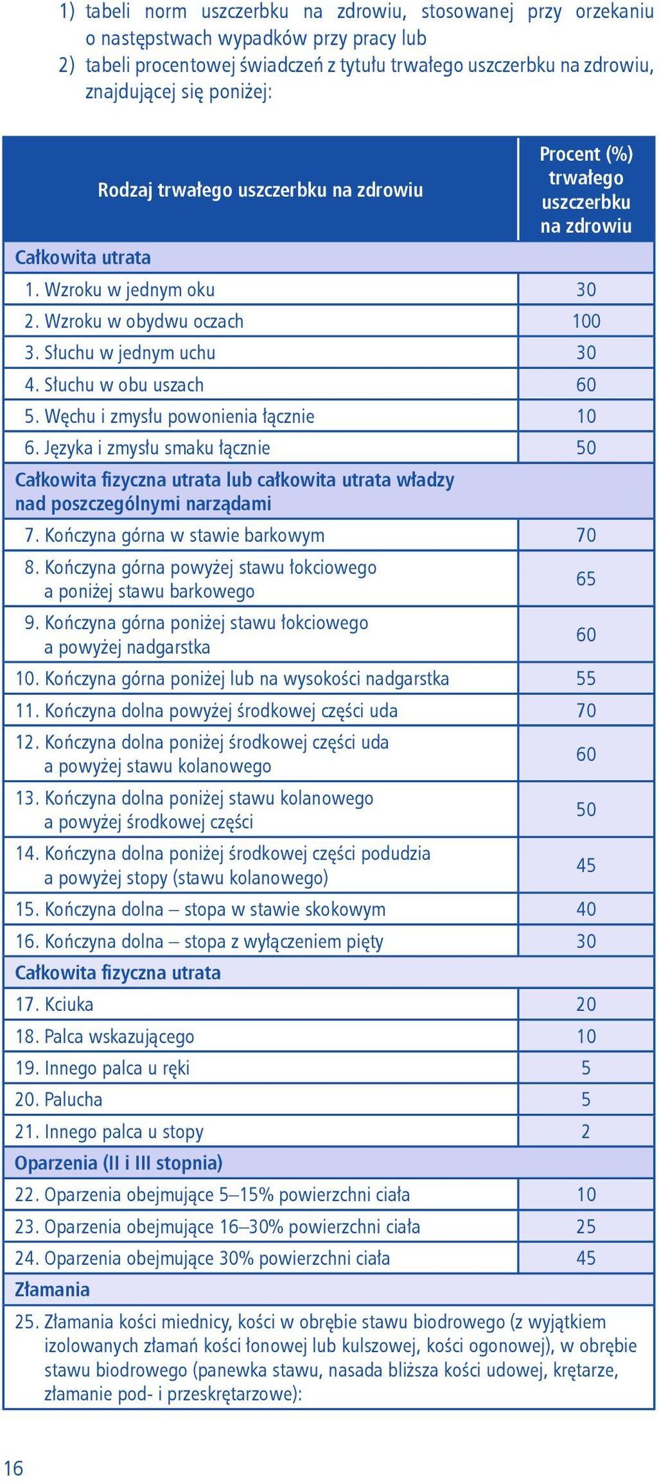 Słuchu w obu uszach 60 5. Węchu i zmysłu powonienia łącznie 10 6. Języka i zmysłu smaku łącznie 50 Całkowita fizyczna utrata lub całkowita utrata władzy nad poszczególnymi narządami 7.