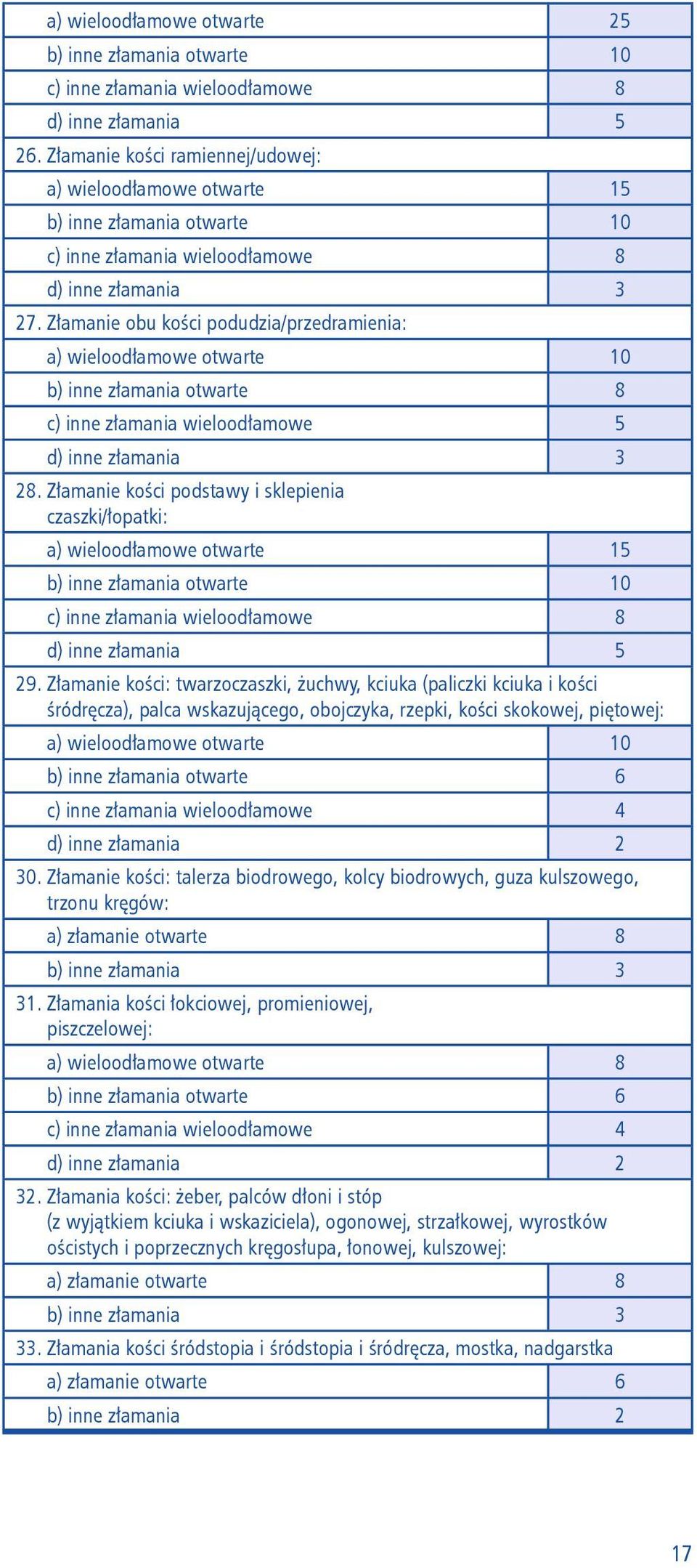 Złamanie obu kości podudzia/przedramienia: a) wieloodłamowe otwarte 10 b) inne złamania otwarte 8 c) inne złamania wieloodłamowe 5 d) inne złamania 3 28.