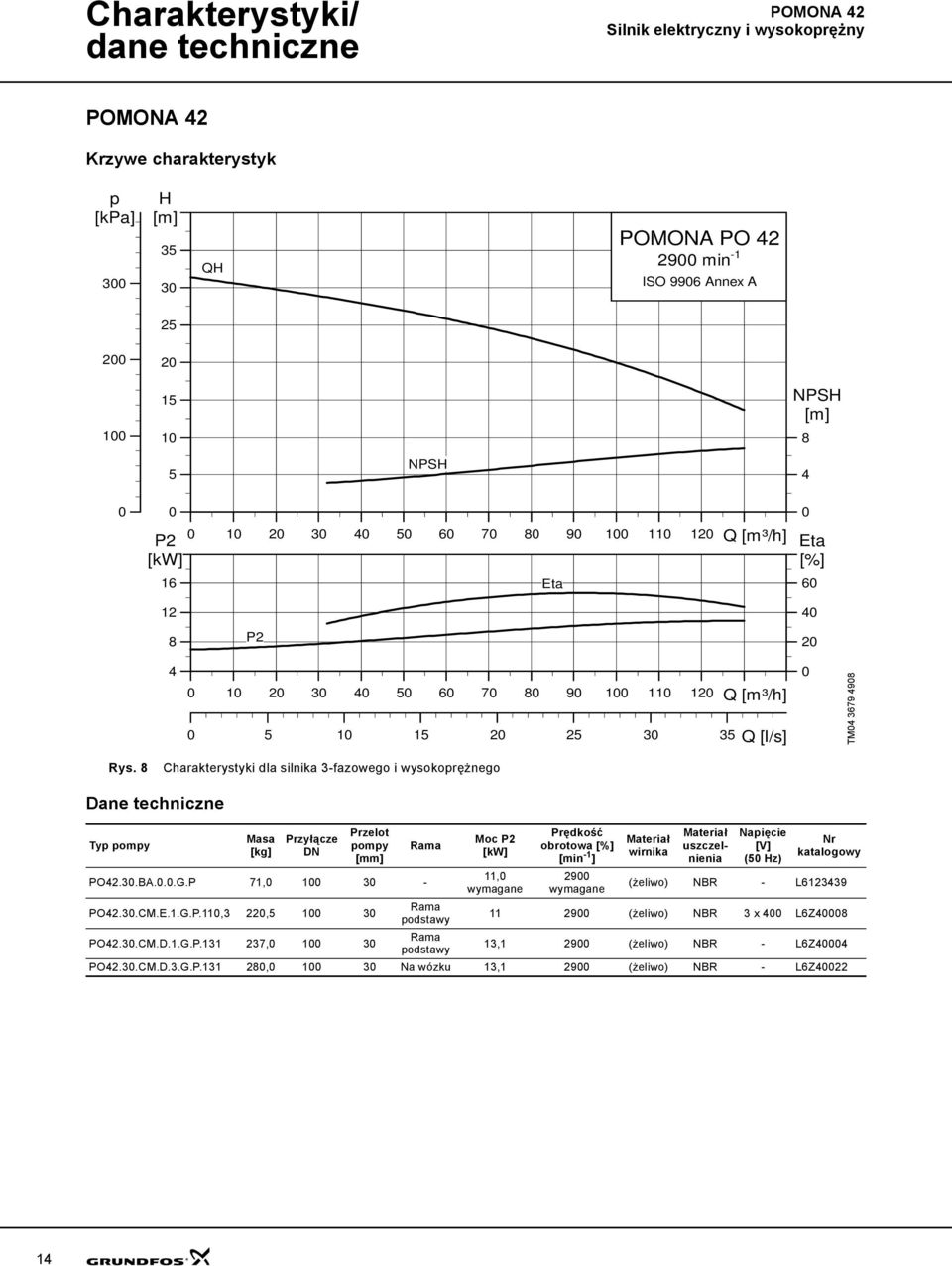 8 Charakterystyki dla silnika 3-fazowego i wysokoprężnego Dane techniczne Typ pompy Masa [kg] Pr