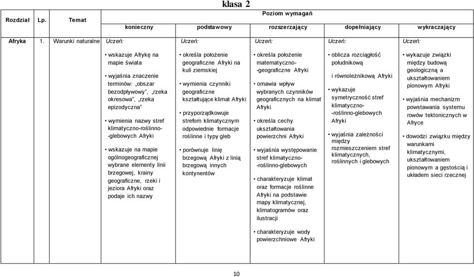 ogólnogeograficznej wybrane elementy linii brzegowej, krainy geograficzne, rzeki i jeziora fryki oraz podaje ich nazwy określa położenie geograficzne fryki na kuli ziemskiej wymienia czynniki