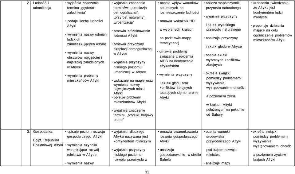 w fryce oraz wymienia nazwy największych miast fryki opisuje problemy mieszkańców fryki terminu produkt krajowy brutto ocenia wpływ warunków naturalnych na rozmieszczenie ludności omawia wskaźnik HDI