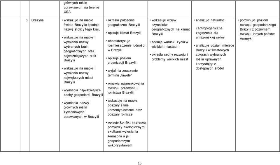 najważniejsze cechy gospodarki razylii określa położenie geograficzne razylii opisuje klimat razylii charakteryzuje rozmieszczenie ludności w razylii opisuje poziom urbanizacji razylii terminu fawele