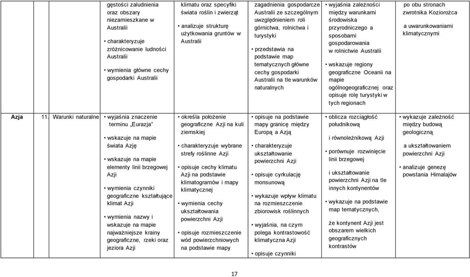 główne cechy gospodarki ustralii na tle warunków naturalnych wyjaśnia zależności między warunkami środowiska przyrodniczego a sposobami gospodarowania w rolnictwie ustralii wskazuje regiony