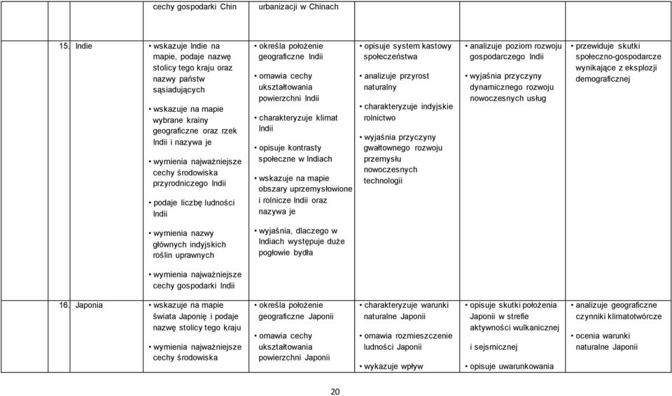 przyrodniczego Indii podaje liczbę ludności Indii określa położenie geograficzne Indii omawia cechy ukształtowania powierzchni Indii charakteryzuje klimat Indii opisuje kontrasty społeczne w Indiach