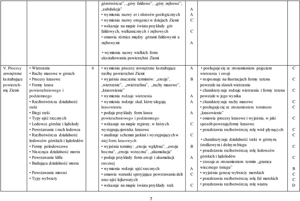 Procesy zewnętrzne kształtujące powierzchnię Ziemi Wietrzenie Ruchy masowe w górach Procesy krasowe Formy krasu powierzchniowego i podziemnego Rzeźbotwórcza działalność rzeki iegi rzeki Typy ujść