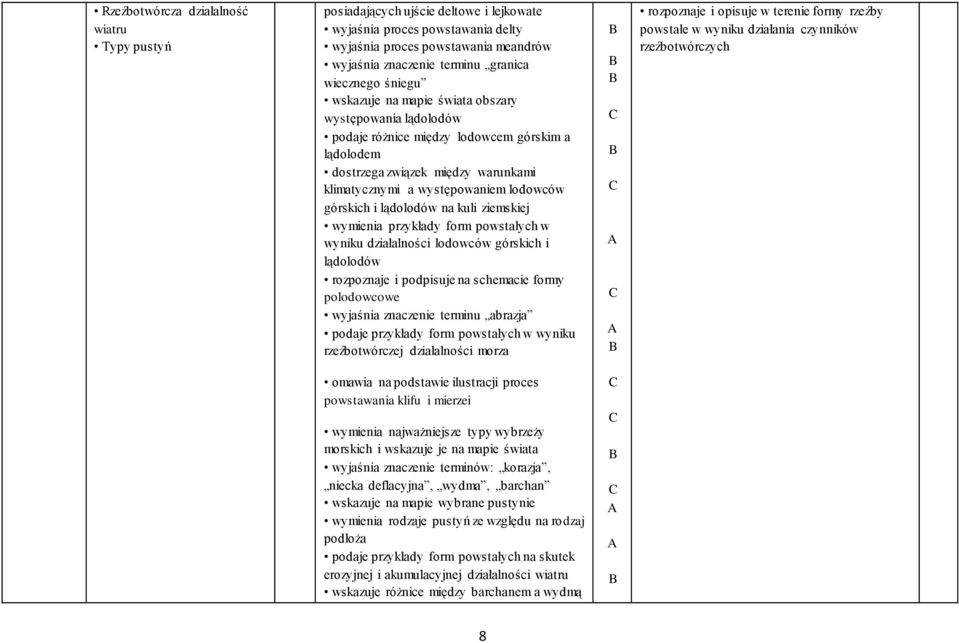 wymienia przykłady form powstałych w wyniku działalności lodowców górskich i lądolodów rozpoznaje i podpisuje na schemacie formy polodowcowe terminu abrazja podaje przykłady form powstałych w wyniku