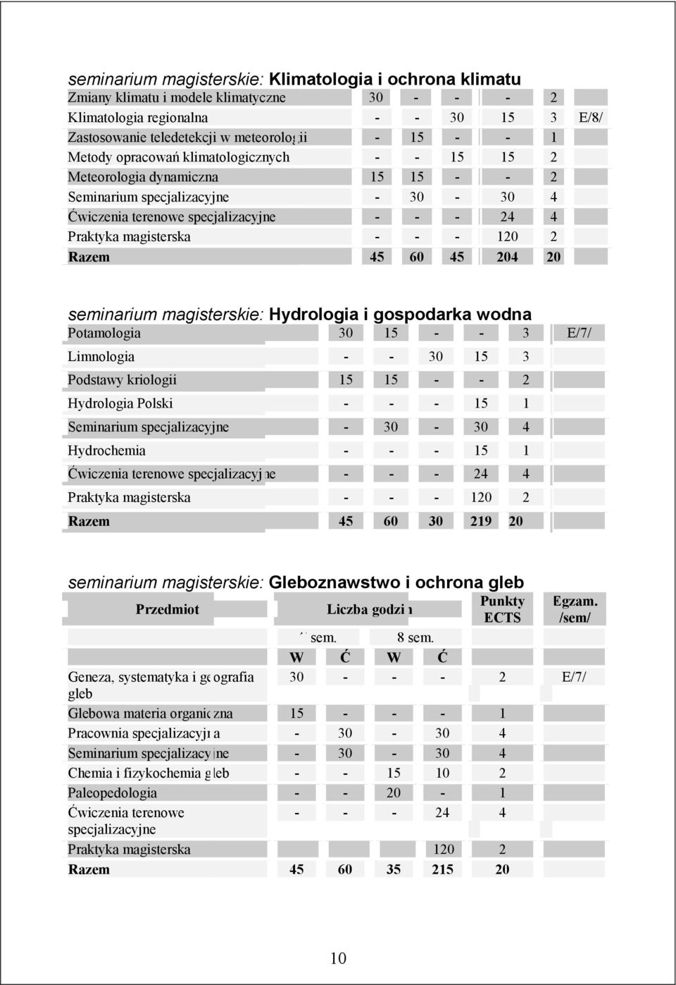 Razem 45 60 45 204 20 seminarium magisterskie: Hydrologia i gospodarka wodna Potamologia 30 15 - - 3 E/7/ Limnologia - - 30 15 3 Podstawy kriologii 15 15 - - 2 Hydrologia Polski - - - 15 1 Seminarium