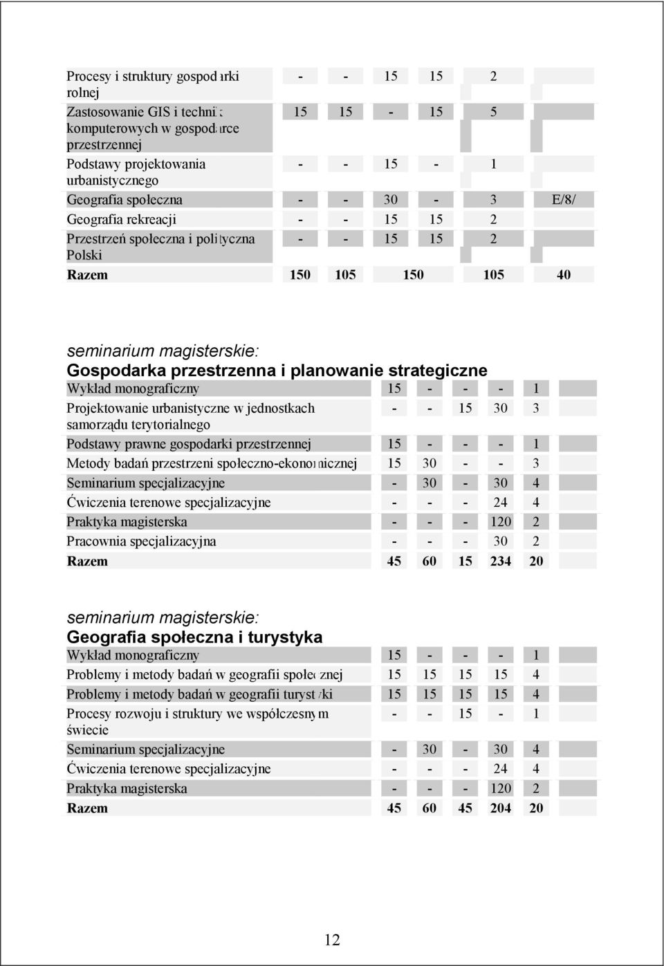 Wykład monograficzny 15 - - - 1 Projektowanie urbanistyczne w jednostkach - - 15 30 3 samorządu terytorialnego Podstawy prawne gospodarki przestrzennej 15 - - - 1 Metody badań przestrzeni