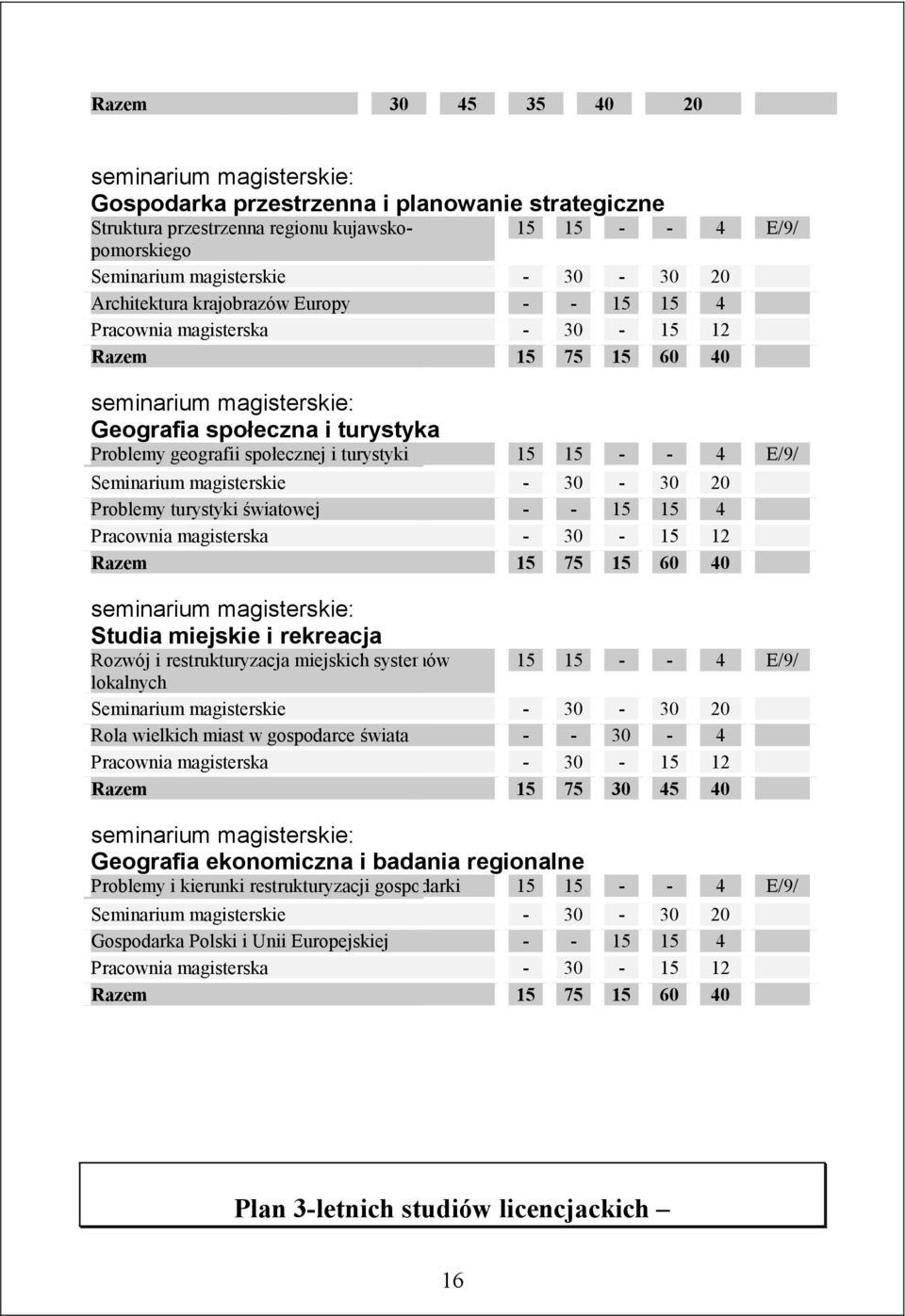 turystyki 15 15 - - 4 E/9/ Seminarium magisterskie - 30-30 20 Problemy turystyki światowej - - 15 15 4 Pracownia magisterska - 30-15 12 Razem 15 75 15 60 40 seminarium magisterskie: Studia miejskie i