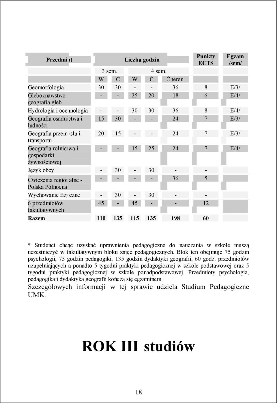 przemysłu i 20 15 - - 24 7 E/3/ transportu Geografia rolnictwa i - - 15 25 24 7 E/4/ gospodarki żywnościowej Język obcy - 30-30 - - Ćwiczenia regionalne - - - - - 36 5 Polska Północna Wychowanie