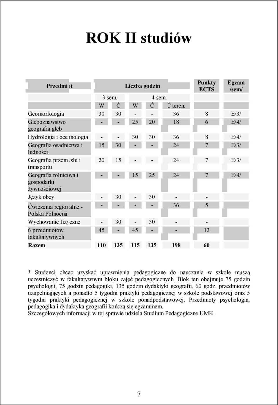 przemysłu i 20 15 - - 24 7 E/3/ transportu Geografia rolnictwa i - - 15 25 24 7 E/4/ gospodarki żywnościowej Język obcy - 30-30 - - Ćwiczenia regionalne - - - - - 36 5 Polska Północna Wychowanie