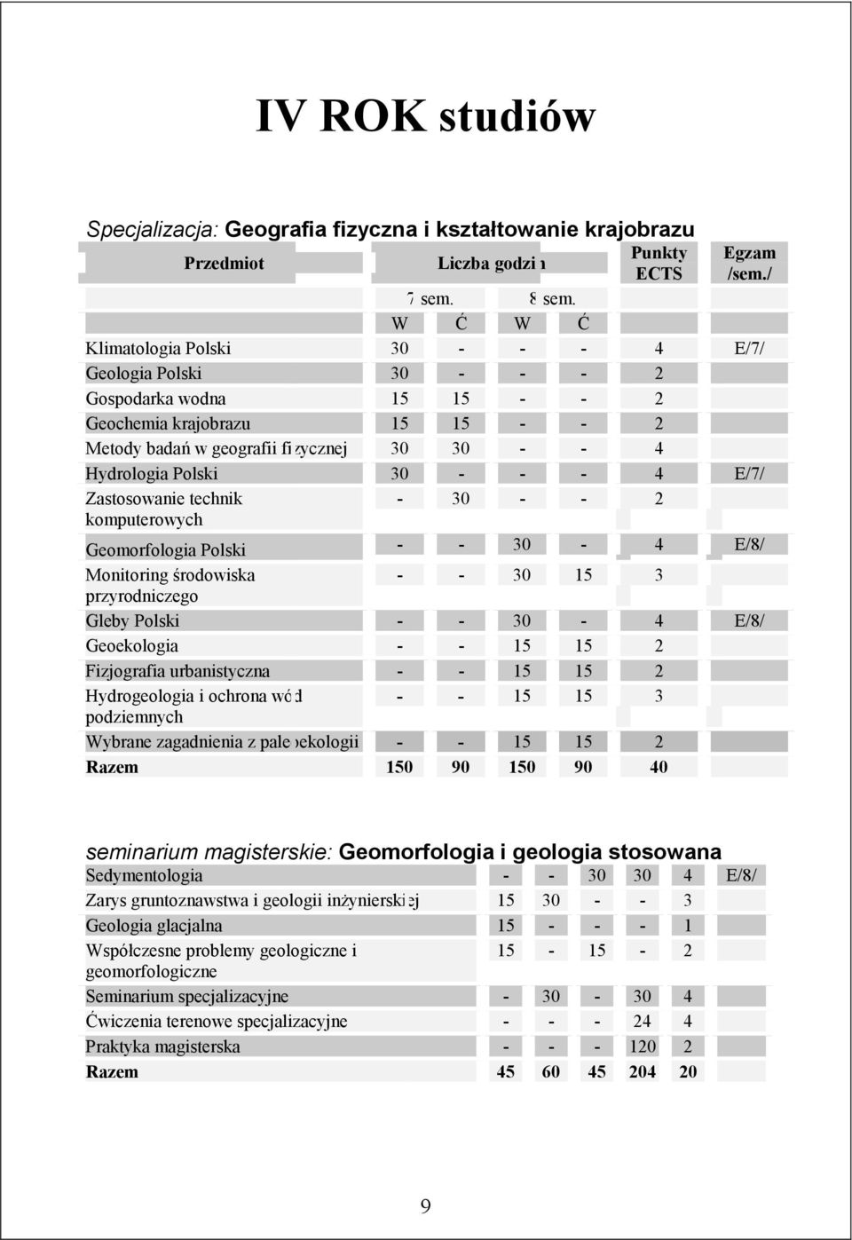 30 - - - 4 E/7/ Zastosowanie technik - 30 - - 2 komputerowych Geomorfologia Polski - - 30-4 E/8/ Monitoring środowiska - - 30 15 3 przyrodniczego Gleby Polski - - 30-4 E/8/ Geoekologia - - 15 15 2