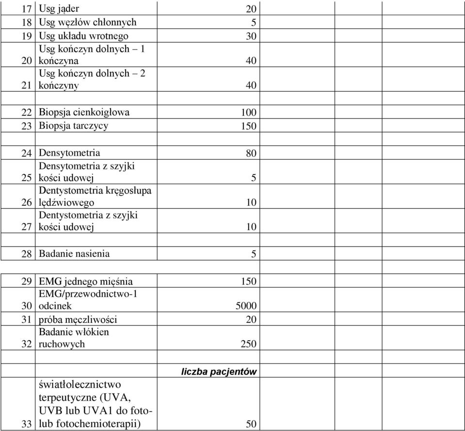 lędźwiowego Dentystometria z szyjki 27 kości udowej 28 Badanie nasienia 5 29 EMG jednego mięśnia 150 EMG/przewodnictwo-1 30 odcinek 5000 31