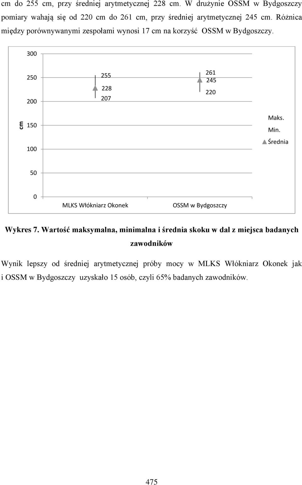 Różnica między porównywanymi zespołami wynosi 17 cm na korzyść OSSM w Bydgoszczy. 300 250 200 255 228 207 261 245 220 150 100 Maks. Min.