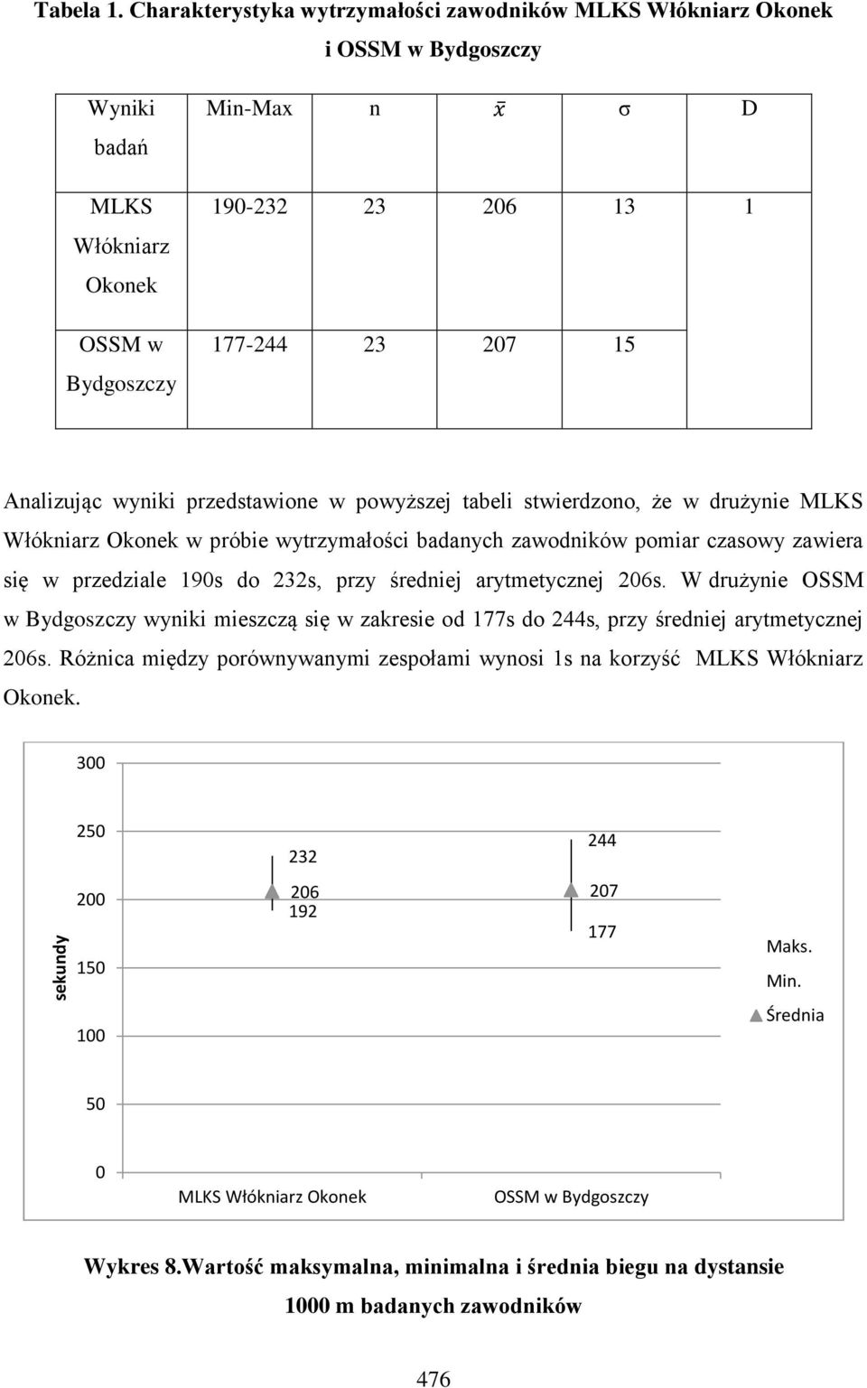 przedstawione w powyższej tabeli stwierdzono, że w drużynie MLKS Włókniarz w próbie wytrzymałości badanych zawodników pomiar czasowy zawiera się w przedziale 190s do 232s, przy średniej arytmetycznej