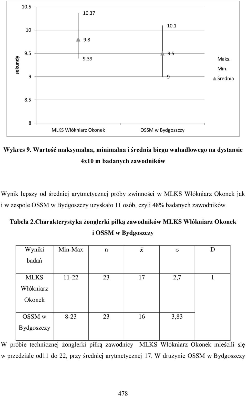 zespole OSSM w Bydgoszczy uzyskało 11 osób, czyli 48% badanych zawodników. Tabela 2.