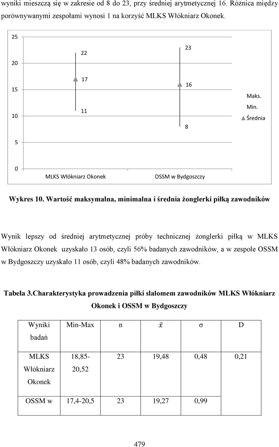 Wartość maksymalna, minimalna i średnia żonglerki piłką zawodników Wynik lepszy od średniej arytmetycznej próby technicznej żonglerki piłką w MLKS Włókniarz uzyskało 13 osób, czyli 56%