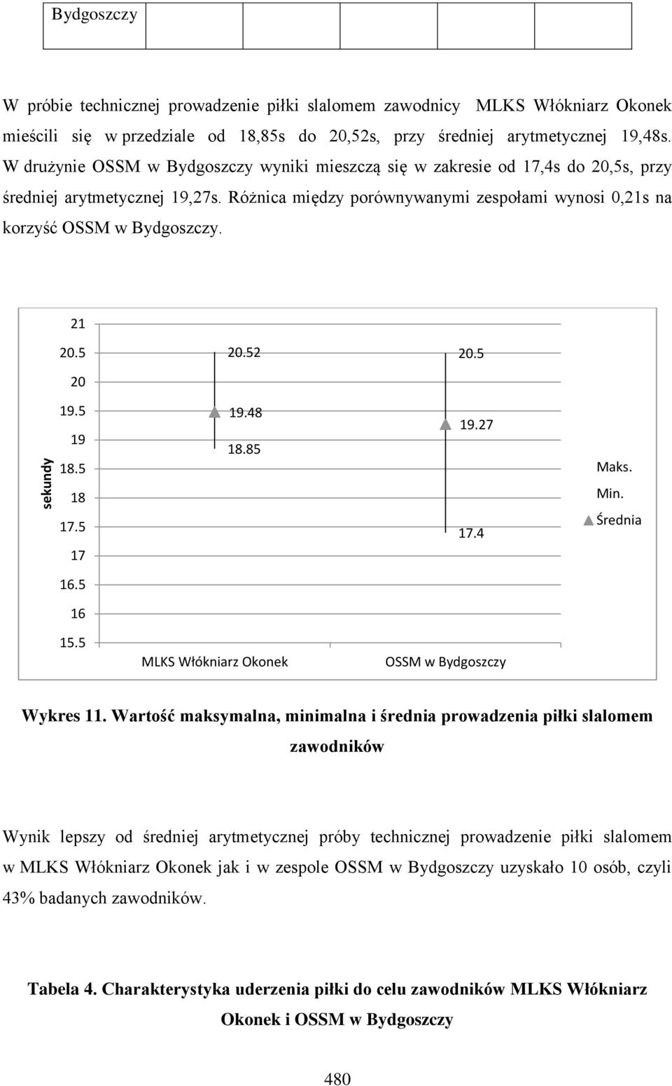 21 20.5 20.52 20.5 20 19.5 19 18.5 19.48 18.85 19.27 Maks. 18 Min. 17.5 17 17.4 Średnia 16.5 16 15.5 MLKS Włókniarz OSSM w Bydgoszczy Wykres 11.