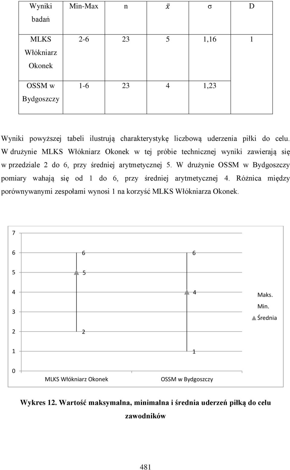 W drużynie OSSM w Bydgoszczy pomiary wahają się od 1 do 6, przy średniej arytmetycznej 4.