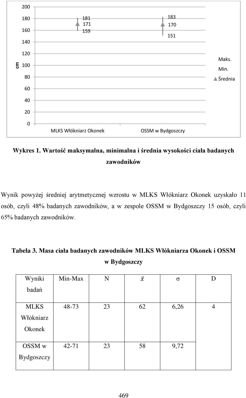 uzyskało 11 osób, czyli 48% badanych zawodników, a w zespole OSSM w Bydgoszczy 15 osób, czyli 65% badanych zawodników. Tabela 3.