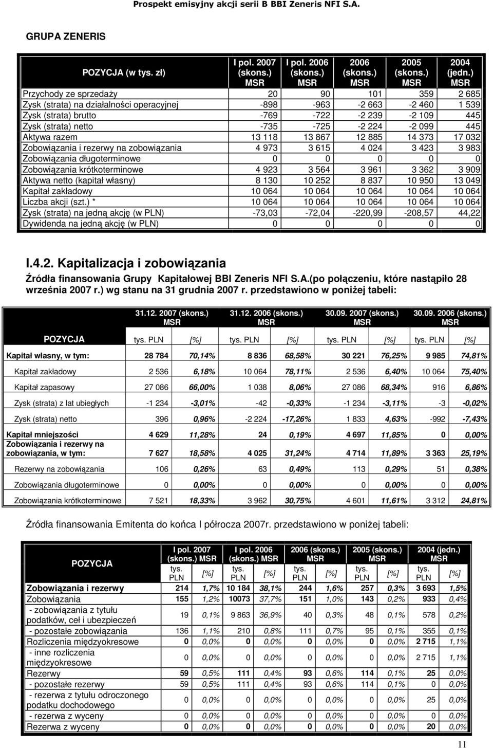 224-2 099 445 Aktywa razem 13 118 13 867 12 885 14 373 17 032 Zobowiązania i rezerwy na zobowiązania 4 973 3 615 4 024 3 423 3 983 Zobowiązania długoterminowe 0 0 0 0 0 Zobowiązania krótkoterminowe 4