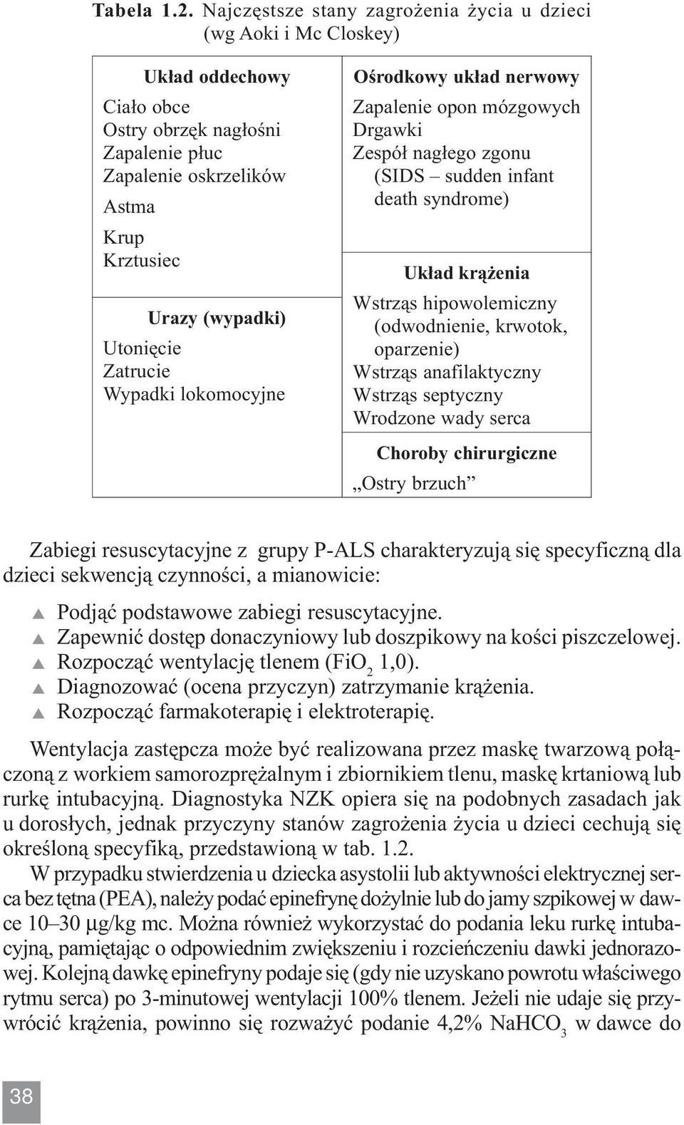 Zatrucie Wypadki lokomocyjne Ośrodkowy układ nerwowy Zapalenie opon mózgowych Drgawki Zespół nagłego zgonu (SIDS sudden infant death syndrome) Układ krążenia Wstrząs hipowolemiczny (odwodnienie,