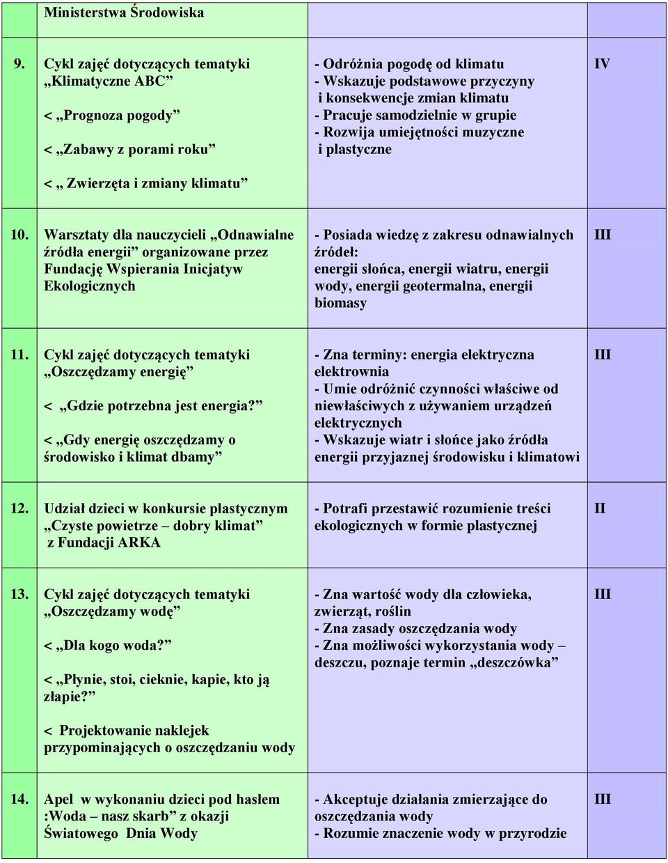 klimatu - Pracuje samodzielnie w grupie - Rozwija umiejętności muzyczne i plastyczne 10.