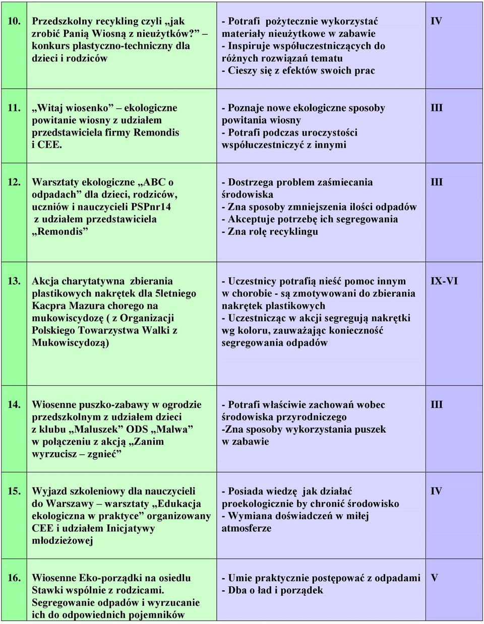 efektów swoich prac 11. Witaj wiosenko ekologiczne powitanie wiosny z udziałem przedstawiciela firmy Remondis i CEE.