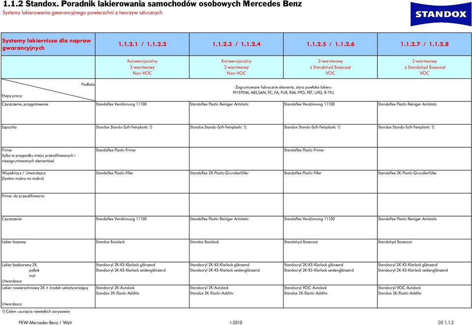 Etapy pracy Podłoża Zagruntowane fabrycznie elementy, stara powłoka lakieru PP/EPDM, ABS,SAN, PC, PA, PUR, RIM, PPO, PBT, UPG, R-TPU Czyszczenie, przygotowanie Standoflex Verdünnung 11100 Standoflex