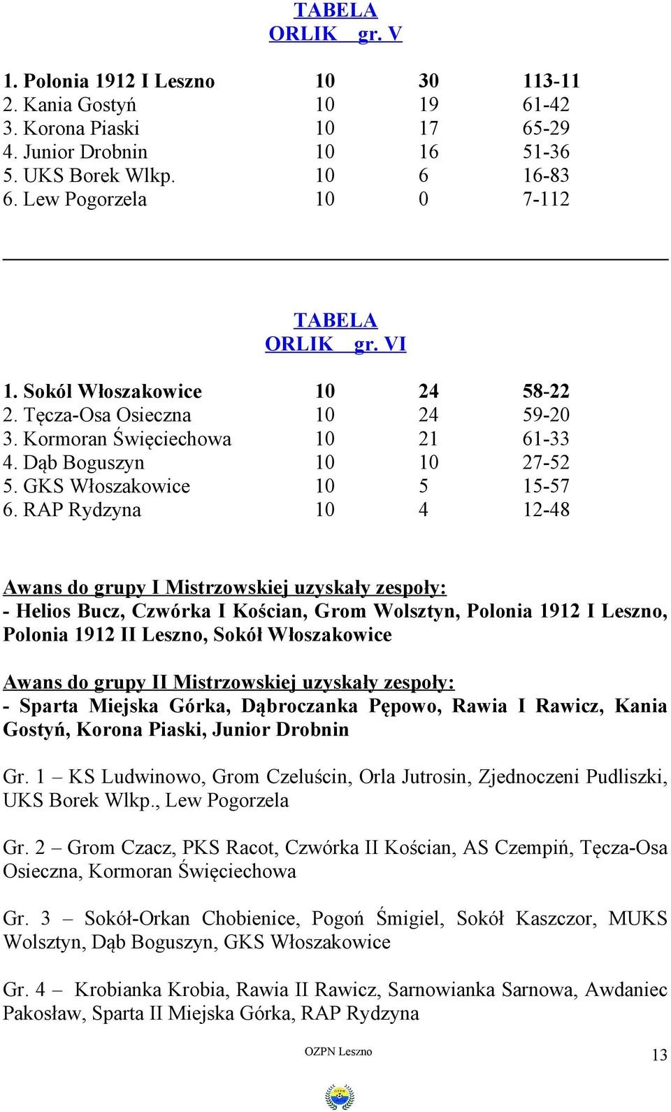 GKS Włoszakowice 10 5 15-57 6.