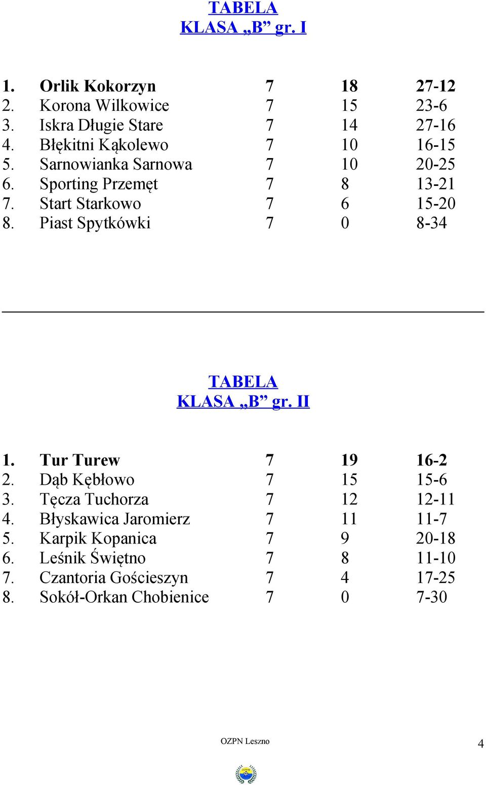 Piast Spytkówki 7 0 8-34 TABELA KLASA B gr. II 1. Tur Turew 7 19 16-2 2. Dąb Kębłowo 7 15 15-6 3. Tęcza Tuchorza 7 12 12-11 4.