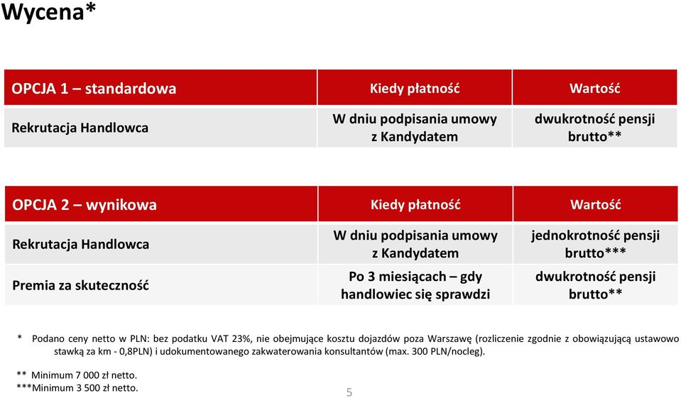 brutto*** dwukrotność pensji brutto** * Podano ceny netto w PLN: bez podatku VAT 23%, nie obejmujące kosztu dojazdów poza Warszawę (rozliczenie zgodnie z