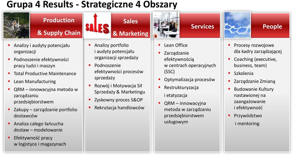 audyty potencjału organizacji sprzedaży Podnoszenie efektywności procesów sprzedaży Rozwój i Motywacja Sił Sprzedaży & Marketingu Zyskowny proces S&OP Rekrutacja handlowców Lean Office Zarządzanie