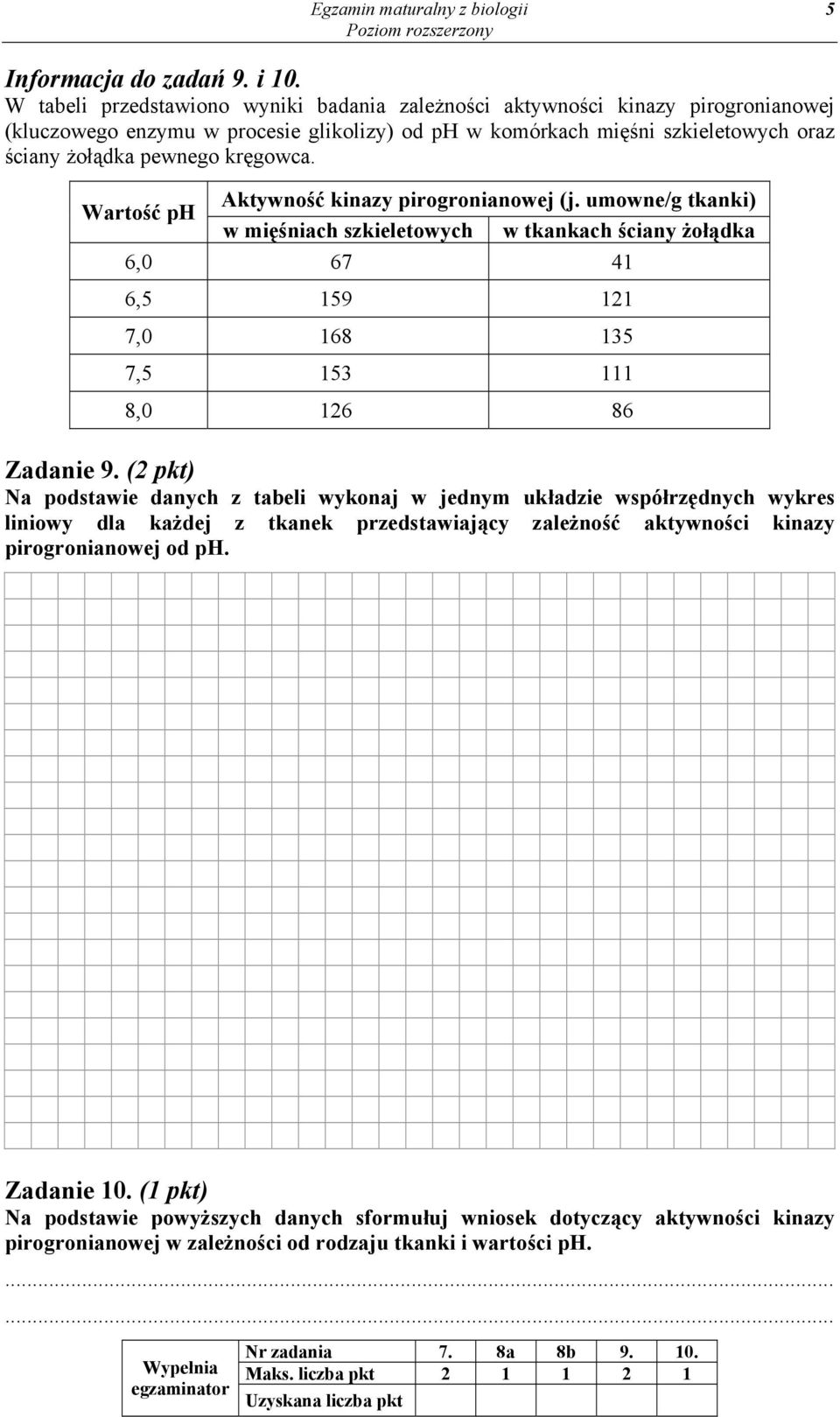 Aktywność kinazy pirogronianowej (j. umowne/g tkanki) Wartość ph w mięśniach szkieletowych w tkankach ściany żołądka 6,0 67 41 6,5 159 121 7,0 168 135 7,5 153 111 8,0 126 86 Zadanie 9.