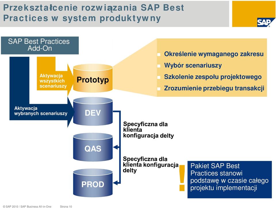 projektowego Zrozumienie przebiegu transakcji Aktywacja wybranych scenariuszy DEV QAS PROD Pakiet SAP