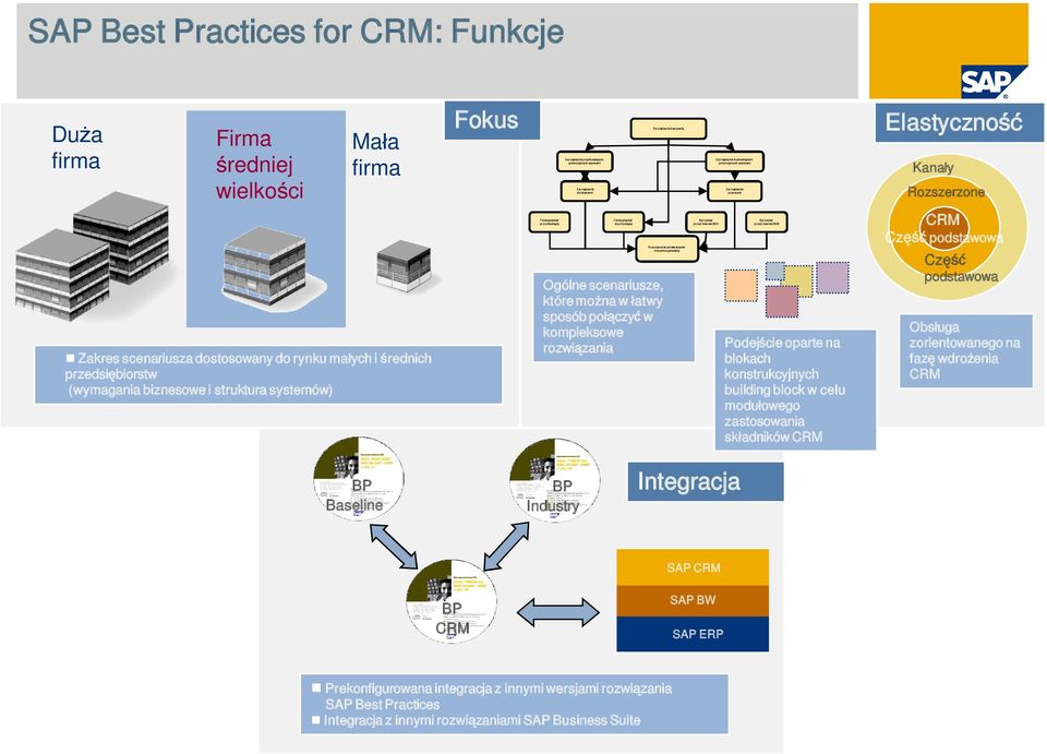podstawowa Zakres scenariusza dostosowany do rynku ma ych i rednich przedsi biorstw (wymagania biznesowe i struktura systemów) Ogólne scenariusze, które mo na w atwy sposób po czy w kompleksowe rozwi