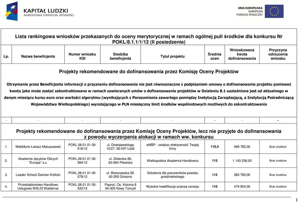 Komisję Oceny Projektów Otrzymanie przez Beneficjenta informacji o przyznaniu dofinansowania nie jest równoznaczne z podpisaniem umowy o dofinansowanie projektu ponieważ kwota jaka może zostać