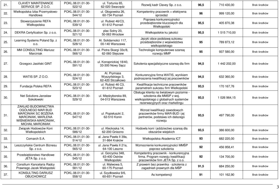 Rubież 46/C3, 61-612 Poznań Poprawa konkurencyjności przedsiębiorstw kluczowych dla Wielkopolski 95,5 405 870,38 Brak środków 24. DEKRA Certyfication Sp. z o.o. 521/12 plac Solny 20, 50-063 Wrocław Wielkopolskie ku jakości 95,5 1 515 710,00 Brak środków 25.