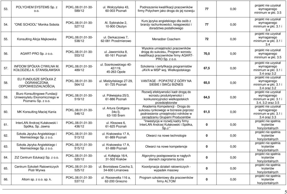 STANISŁAWSKA EU FUNDUSZE SPÓŁKA Z OGRANICZONĄ ODPOWIEDZIALNOŚCIĄ Biuro Konsultingowe Fundacji Uniwersytetu Ekonomicznego w Poznaniu Sp. z o.o. 60. MK Konsulting Maciej Kania 61. 62. 63.