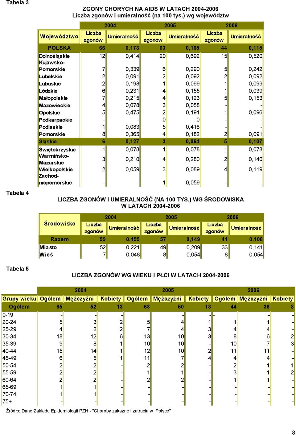 ) WG ŚRODOWISKA W LATACH 2004-2006 Umieralność POLSKA 66 0,173 63 0,165 44 0,115 Dolnośląskie 12 0,414 20 0,692 15 0,520 Kujawsko- Pomorskie 7 0,339 6 0,290 5 0,242 Lubelskie 2 0,091 2 0,092 2 0,092