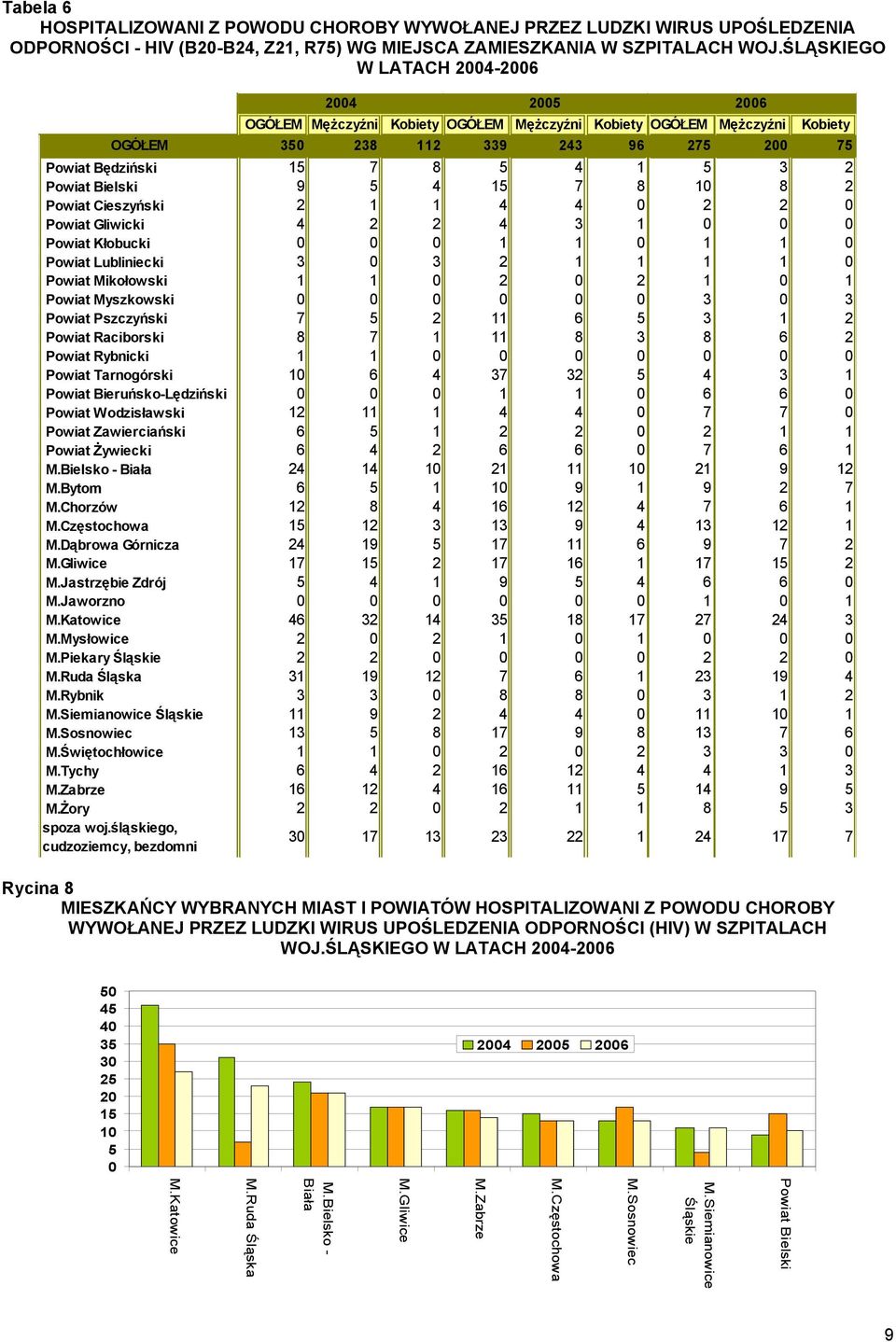 Bielski 9 5 4 15 7 8 10 8 2 Powiat Cieszyński 2 1 1 4 4 0 2 2 0 Powiat Gliwicki 4 2 2 4 3 1 0 0 0 Powiat Kłobucki 0 0 0 1 1 0 1 1 0 Powiat Lubliniecki 3 0 3 2 1 1 1 1 0 Powiat Mikołowski 1 1 0 2 0 2