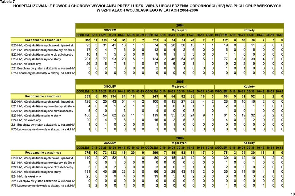 53 7 2 238 5 84 94 46 7 2 112 6 39 60 7 0 0 B20 HIV, której skutkiem są ch.zakaź. i pasożyt.