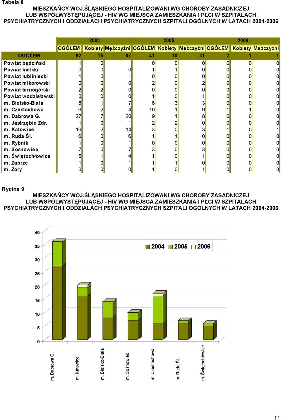 2004-2006 OGÓŁEM Kobiety Mężczyźni OGÓŁEM Kobiety Mężczyźni OGÓŁEM Kobiety Mężczyźni OGÓŁEM 82 15 67 41 10 31 2 1 1 Powiat będziński 1 0 1 0 0 0 0 0 0 Powiat bielski 0 0 0 1 1 0 0 0 0 Powiat