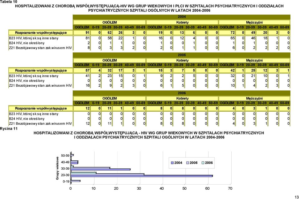 której sk.są inne s tany 81 0 58 22 1 0 16 0 12 4 0 0 65 0 46 18 1 0 B24 HIV, nie okreś lony 2 0 1 1 0 0 1 0 0 1 0 0 1 0 1 0 0 0 Z21 Bezobjawowy stan zak.