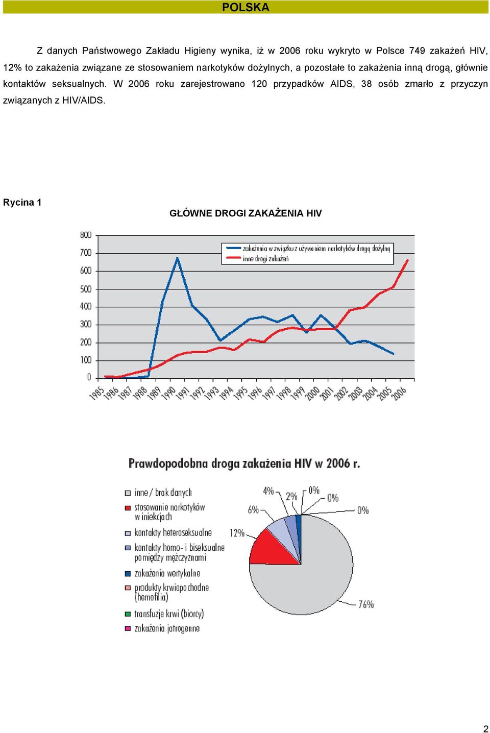 zakażenia inną drogą, głównie kontaktów seksualnych.