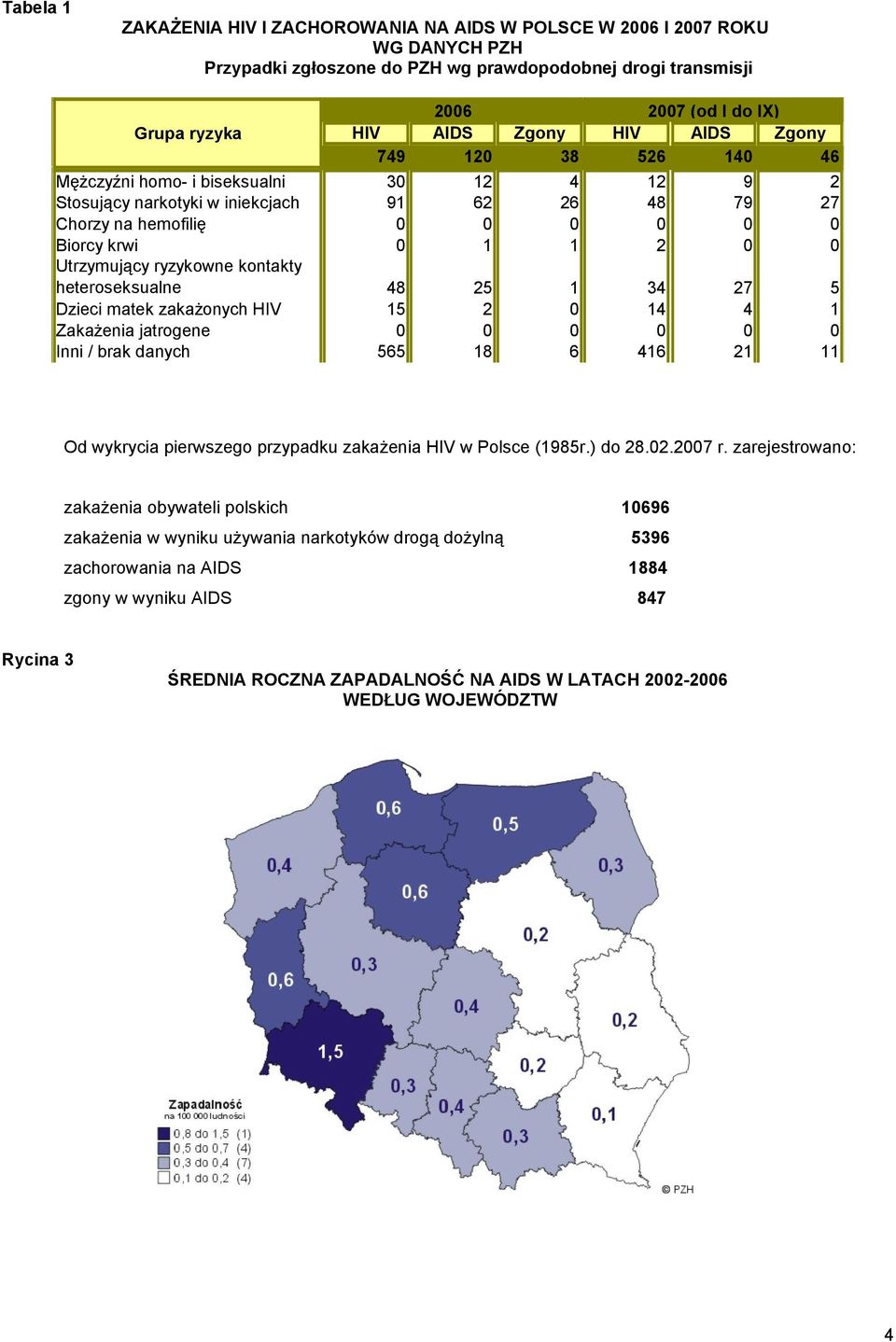 Utrzymujący ryzykowne kontakty heteroseksualne 48 25 1 34 27 5 Dzieci matek zakażonych HIV 15 2 0 14 4 1 Zakażenia jatrogene 0 0 0 0 0 0 Inni / brak danych 565 18 6 416 21 11 Od wykrycia pierwszego