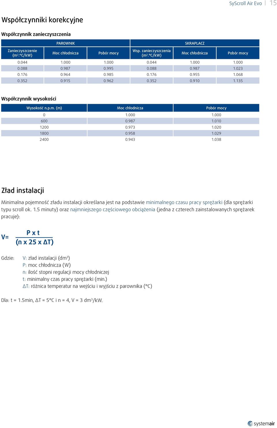 (m) Moc chłodnicza mocy 0 1.000 1.000 600 0.987 1.010 1 0.973 1.020 1800 0.958 1.029 2400 0.943 1.