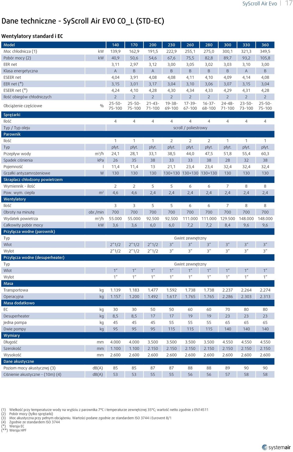 4,08 EER net (*) 3,15 3,01 3,17 3,04 3,10 3,06 3,07 3,15 3,04 ESEER net (*) 4,24 4,10 4,28 4,30 4,34 4,33 4,29 4,31 4,28 Ilość obiegów chłodniczych 2 2 2 2 2 2 2 2 2 Obciążenie częściowe % 25-50-